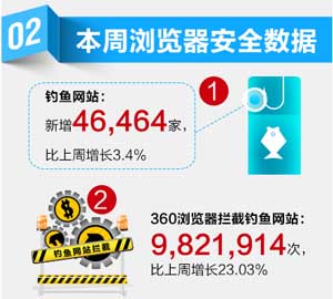 360瀏覽器每周安全播報：節(jié)前釣魚網(wǎng)站猛增4萬家