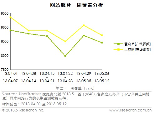 艾瑞: 優酷土豆4-5月持續領先笑傲視頻江湖