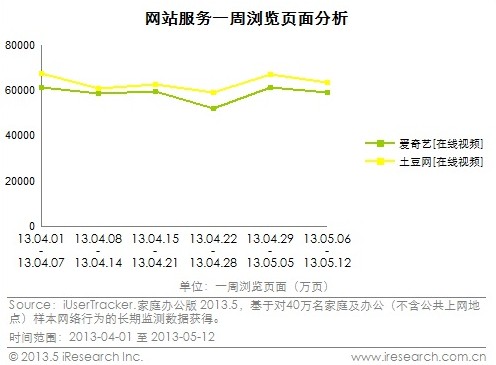 艾瑞: 優酷土豆4-5月持續領先笑傲視頻江湖