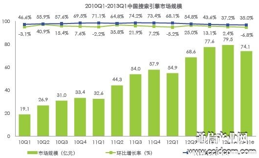 艾瑞：Q1中國搜索市場份額百度達80.6% 360僅0.3%