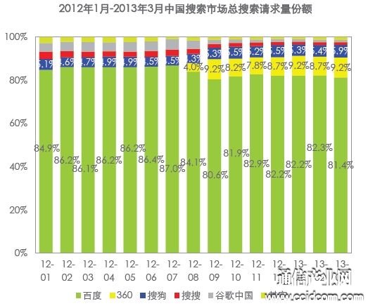艾瑞：Q1中國搜索市場份額百度達80.6% 360僅0.3%