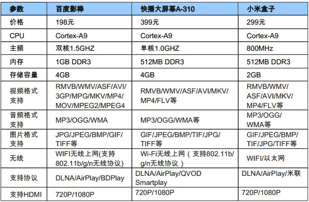 百度影棒“高配低價(jià)”殺入互聯(lián)網(wǎng)電視盒子爭(zhēng)奪戰(zhàn)