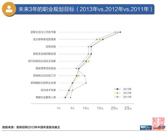智聯招聘發布最佳雇主報告：白領不愛事業，愛平衡