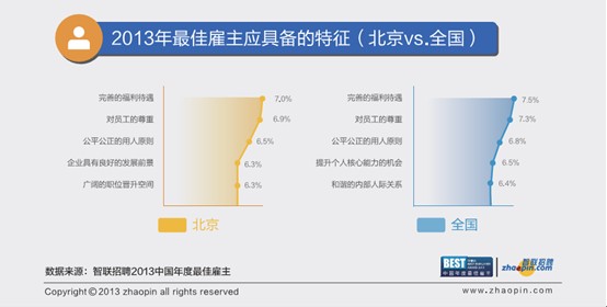 智聯招聘公布2013中國年度最佳雇主北京三十強