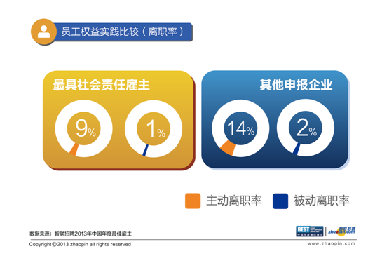 智聯招聘點評社會責任雇主獎：“投資人才”成就最佳雇主