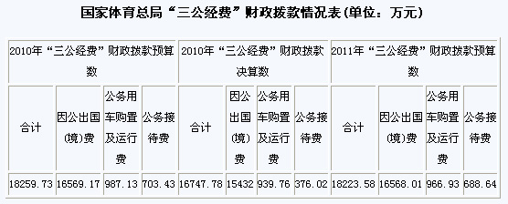 體育總局公布三公經費說明 因公出國費1.5億元