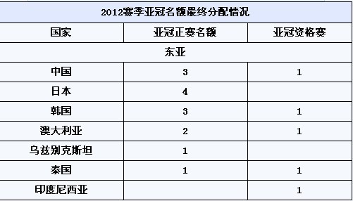 亞足聯翻案中超亞冠正賽名額被縮減 遼足踢附加賽