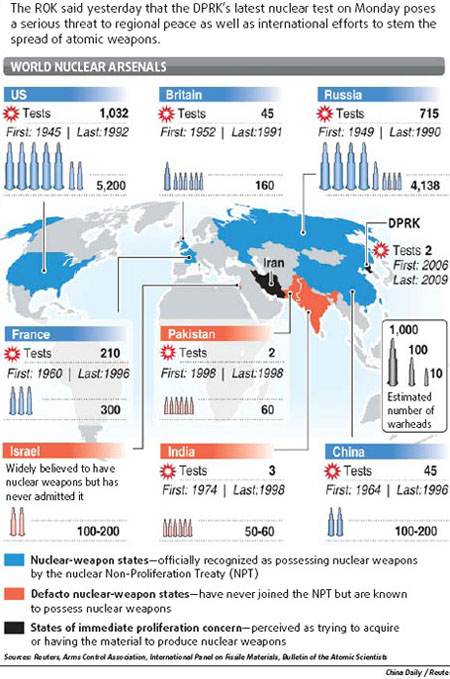 Nuke arms race 'unlikely' in Northeast Asia: Experts
