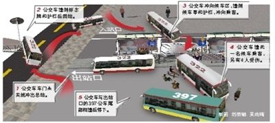 北京322路公交車沖上站臺致1人死亡4人輕傷